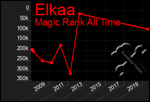 Total Graph of Elkaa