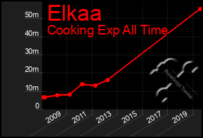 Total Graph of Elkaa