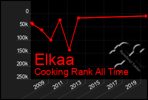 Total Graph of Elkaa