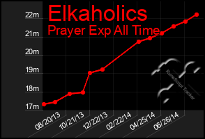 Total Graph of Elkaholics