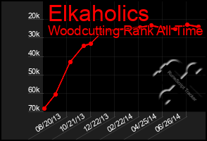 Total Graph of Elkaholics