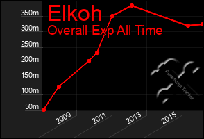 Total Graph of Elkoh