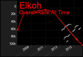 Total Graph of Elkoh