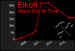 Total Graph of Elkoh