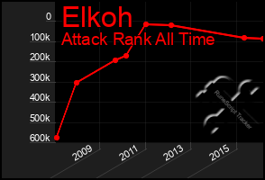 Total Graph of Elkoh