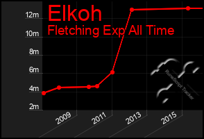 Total Graph of Elkoh