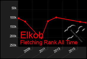 Total Graph of Elkoh
