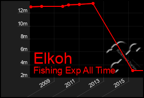 Total Graph of Elkoh
