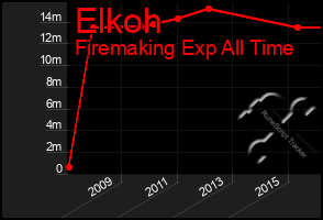 Total Graph of Elkoh