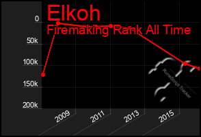 Total Graph of Elkoh