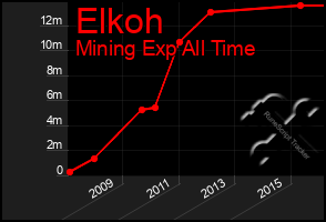 Total Graph of Elkoh