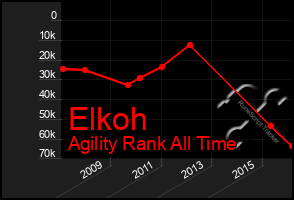 Total Graph of Elkoh