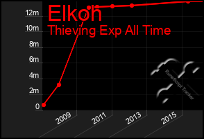 Total Graph of Elkoh
