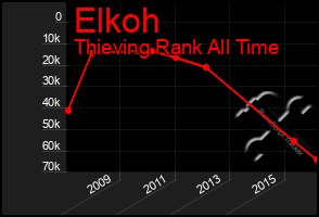 Total Graph of Elkoh