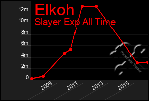 Total Graph of Elkoh