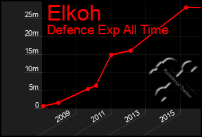Total Graph of Elkoh