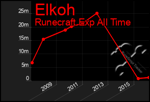 Total Graph of Elkoh