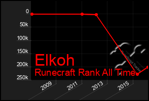 Total Graph of Elkoh