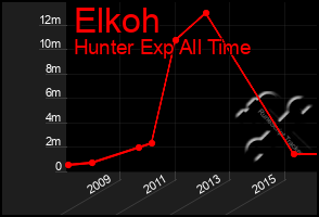 Total Graph of Elkoh