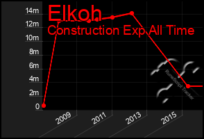 Total Graph of Elkoh