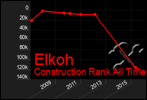 Total Graph of Elkoh