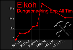 Total Graph of Elkoh