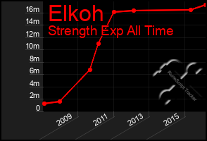 Total Graph of Elkoh