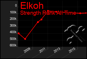Total Graph of Elkoh