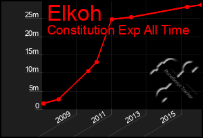 Total Graph of Elkoh