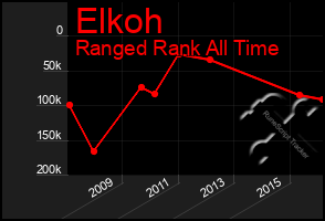 Total Graph of Elkoh