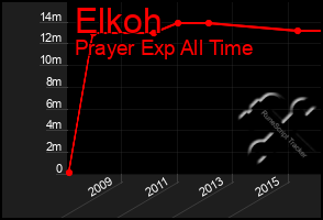 Total Graph of Elkoh
