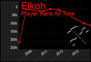 Total Graph of Elkoh