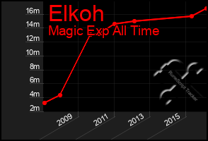 Total Graph of Elkoh