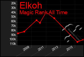 Total Graph of Elkoh