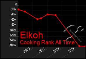 Total Graph of Elkoh