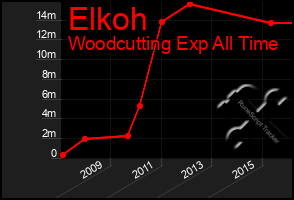 Total Graph of Elkoh