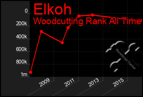 Total Graph of Elkoh