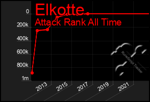 Total Graph of Elkotte