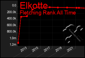 Total Graph of Elkotte