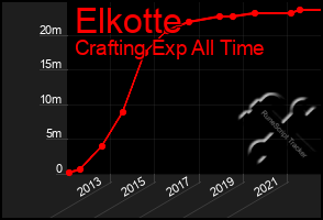 Total Graph of Elkotte