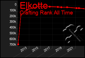 Total Graph of Elkotte