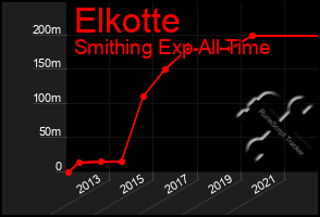 Total Graph of Elkotte