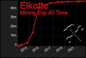 Total Graph of Elkotte