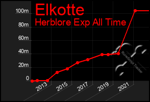 Total Graph of Elkotte