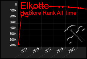 Total Graph of Elkotte