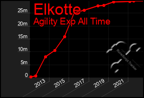 Total Graph of Elkotte