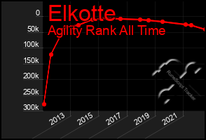 Total Graph of Elkotte