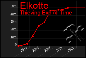 Total Graph of Elkotte