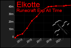 Total Graph of Elkotte