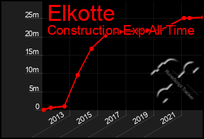 Total Graph of Elkotte